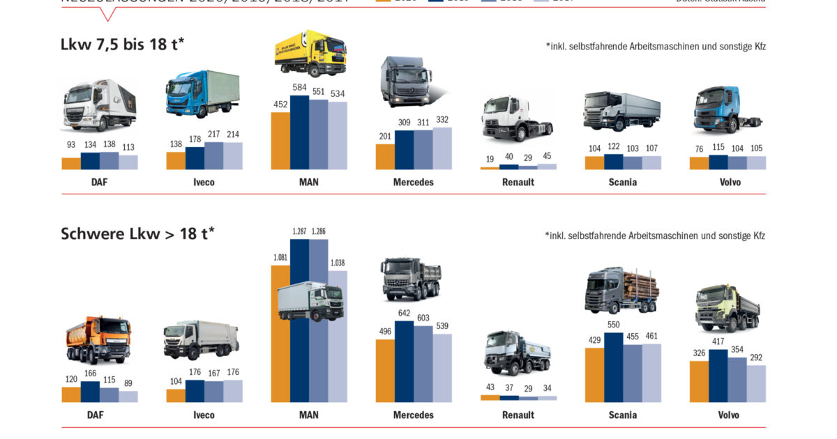 Wie Schnell Dürfen Sie Mit Einem Lkw Mit Einer Zulässigen Neuzulassungen von Lkw und Sattelkraftfahrzeugen in in… | TRAKTUELL